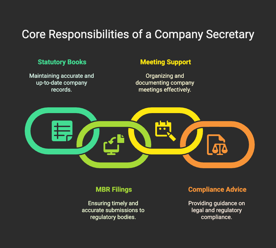 Infographic listing key Company Secretary responsibilities: Statutory Books, MBR Filings, Meeting Support, Compliance Advice